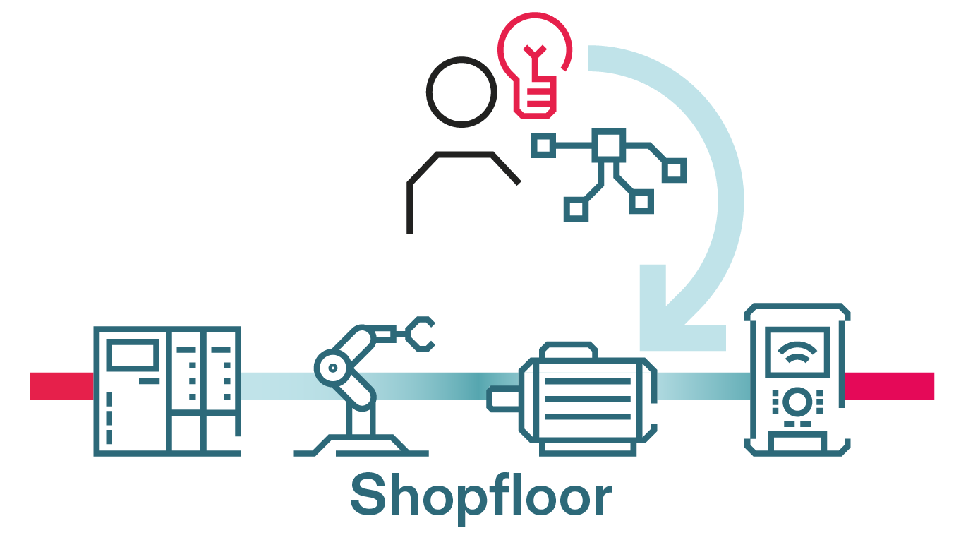 An icon of a human on top with a red light bulb and a network icon. on the bottom is a shopfloor depicted with four machines connected with a colorful stripe. An arrow poiints from the human and the lightbulb to the shopfloor.