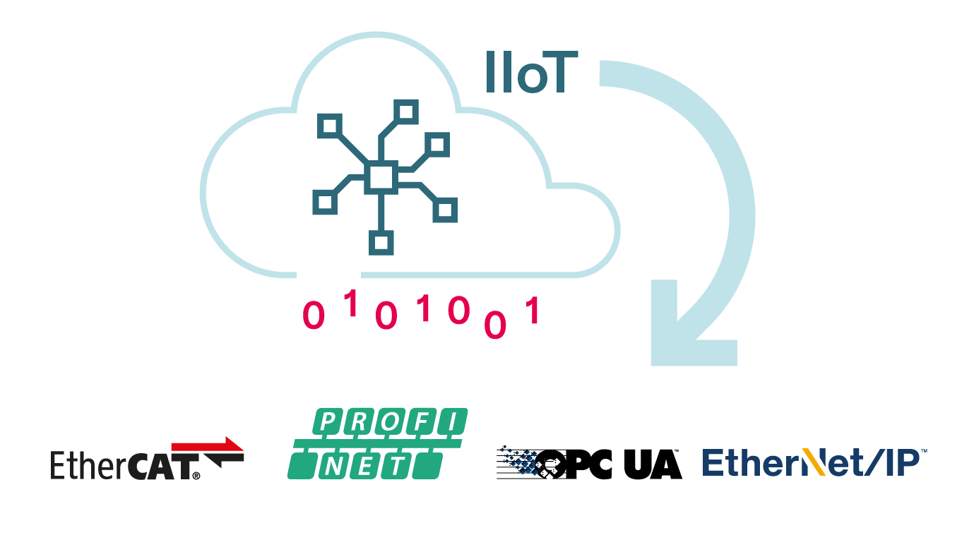 A cloud with a network icon in and IIoT written beneath it is placed on top of the picture. Under it there are several zeros and ones in red. Below these, the icons of the protocols EtherCAT, PROFINET, OPC UA and EtherNet/IP can be seen. 