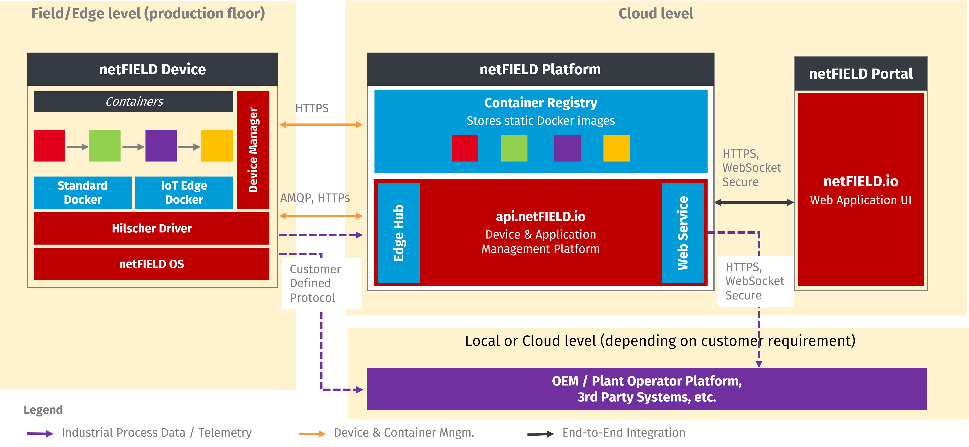 A technical graphic explaining the different levels of communication within the netFIELD platform.
