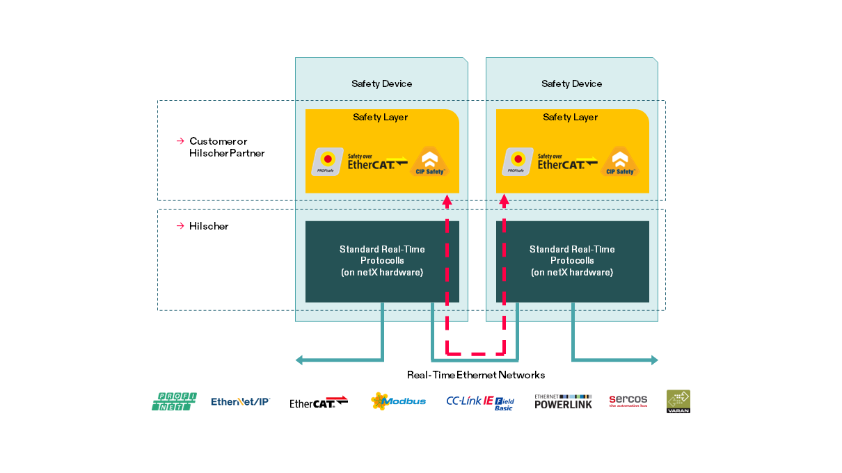 A graphic showing the communication between two safety device. The logos of PROFIsafe, Safety over EtherCAT and CIP Safety are placed in two yellow boxes on top. On the bottom are protocol logos of all major industrial protocols such as PROFINET or EtherNet/IP.